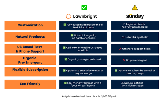 Lawnbright vs. Sunday comparison
