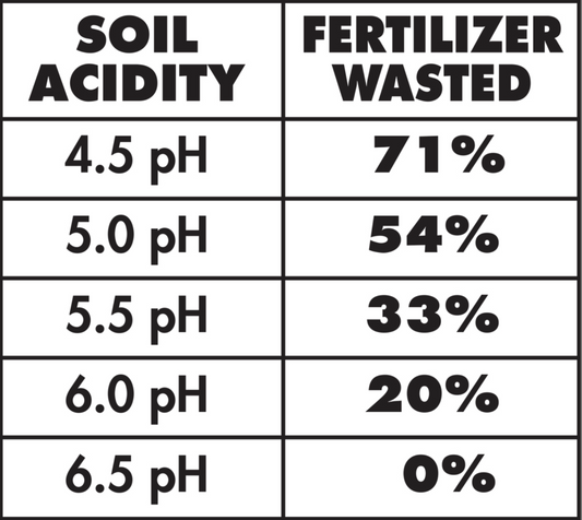 Table showing soil acidity and percentage of fertilizer wasted, from 4.5 pH to 6.5 pH.